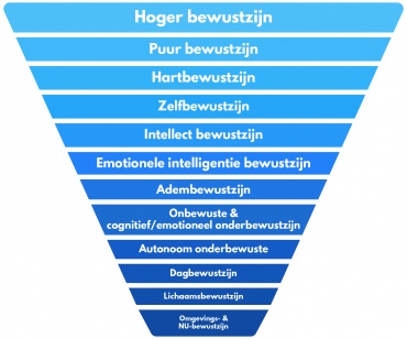  Gratis lezing: De 12 bewustzijnsniveaus